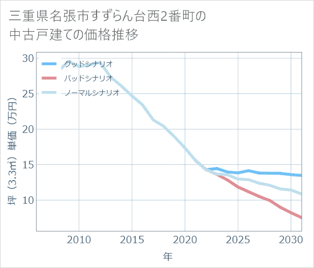 三重県名張市すずらん台西2番町の中古戸建て価格推移