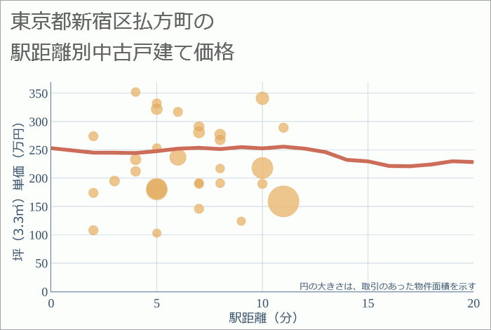 東京都新宿区払方町の徒歩距離別の中古戸建て坪単価