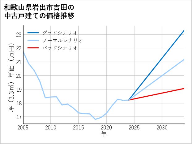 和歌山県岩出市吉田の中古戸建て価格推移