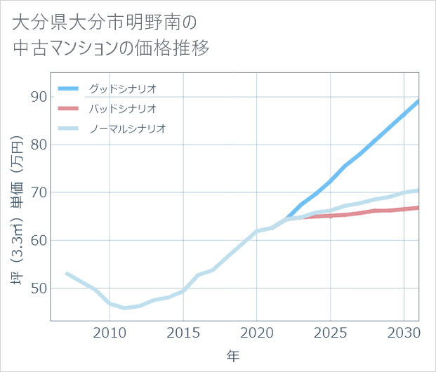 大分県大分市明野南の中古マンション価格推移