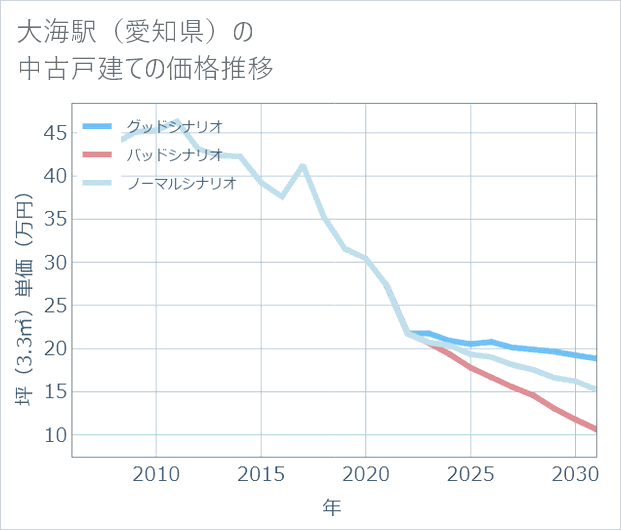 大海駅(愛知県)の中古戸建て価格推移
