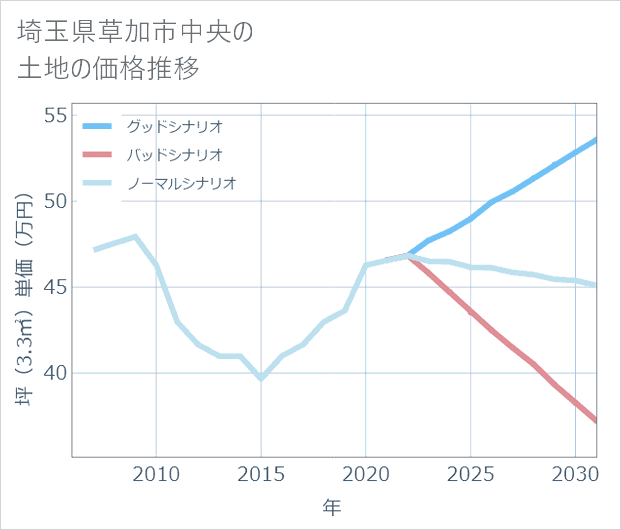 埼玉県草加市中央の土地価格推移