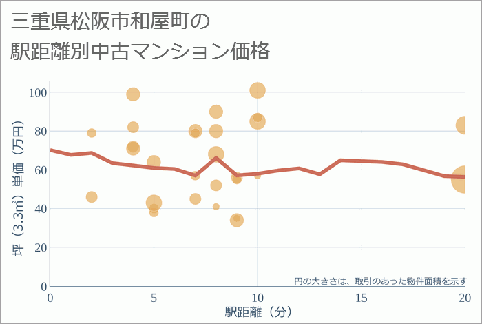 三重県松阪市和屋町の徒歩距離別の中古マンション坪単価