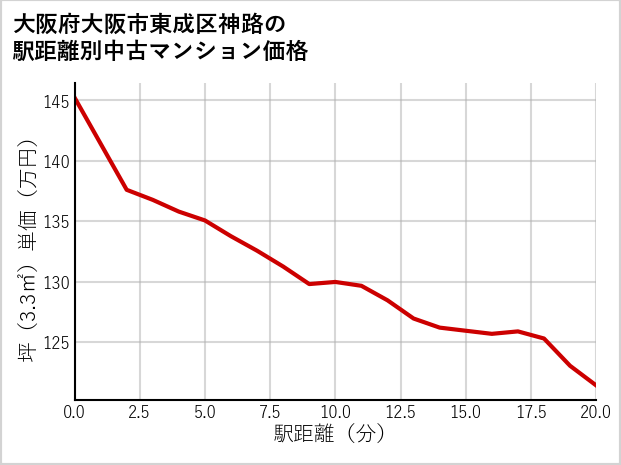 大阪府大阪市東成区神路の徒歩距離別の中古マンション坪単価