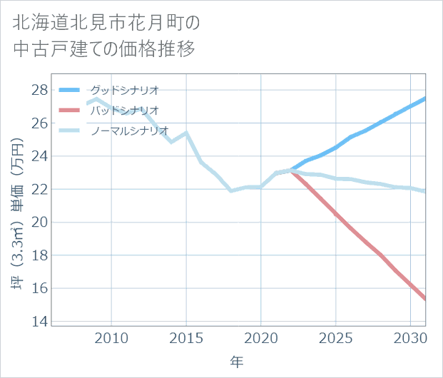北海道北見市花月町の中古戸建て価格推移