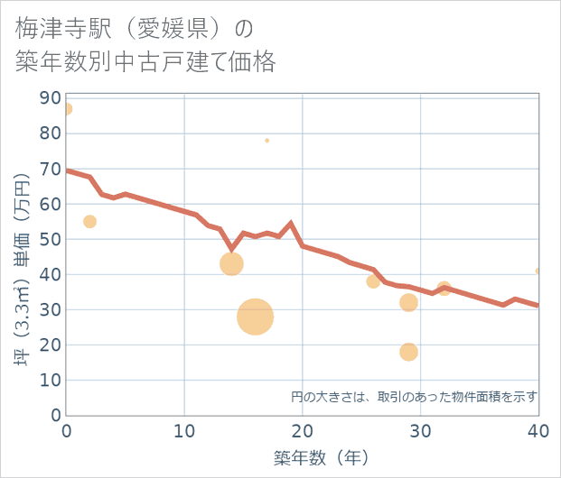 梅津寺駅(愛媛県)の築年数別の中古戸建て坪単価