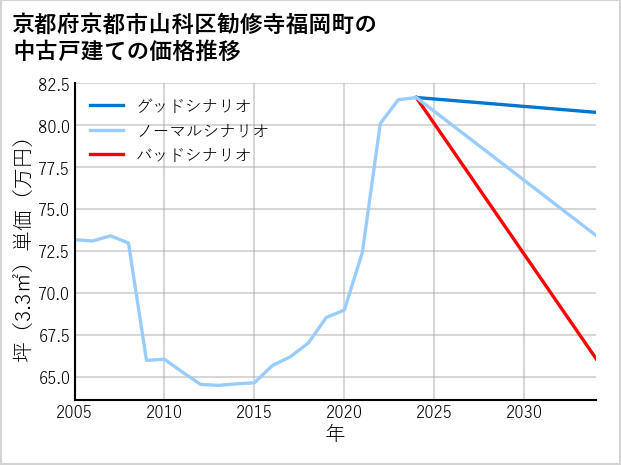 京都府京都市山科区勧修寺福岡町の中古戸建て価格推移