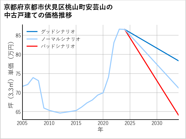 京都府京都市伏見区桃山町安芸山の中古戸建て価格推移