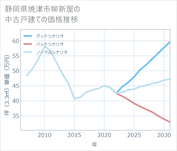 静岡県焼津市柳新屋の中古戸建て価格推移