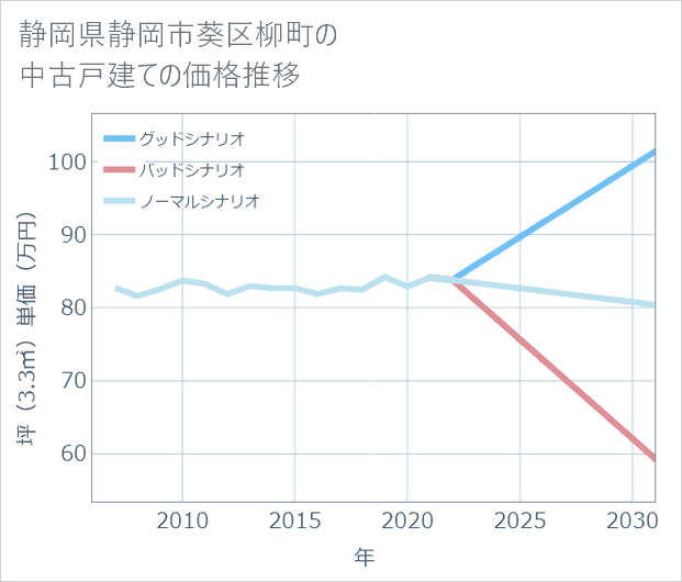 静岡県静岡市葵区柳町の中古戸建て価格推移