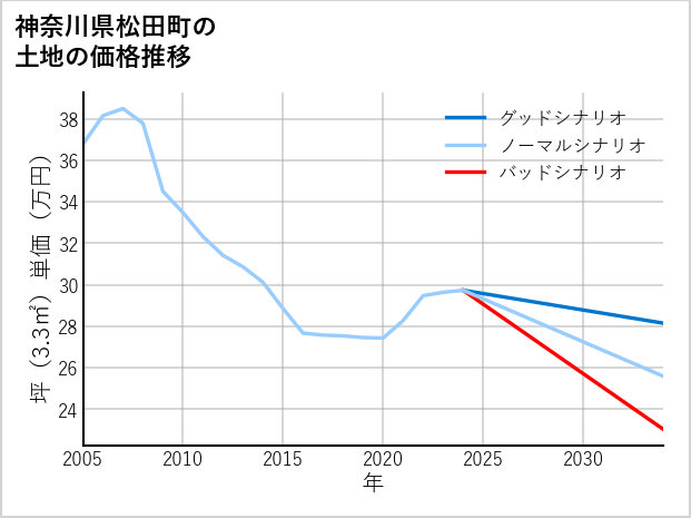 神奈川県松田町の土地価格推移
