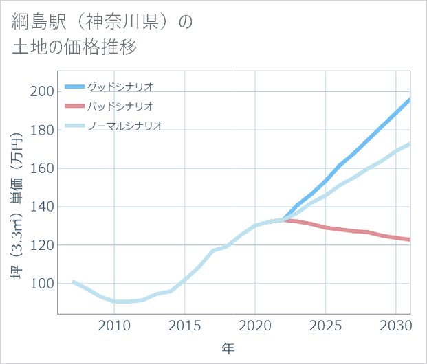 綱島駅(神奈川県)の土地価格推移