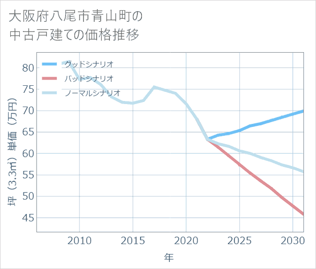 大阪府八尾市青山町の中古戸建て価格推移