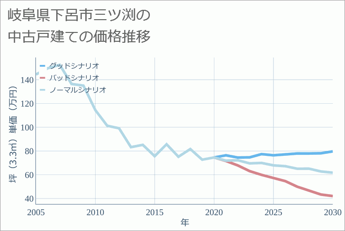 岐阜県下呂市三ツ渕の中古戸建て価格推移