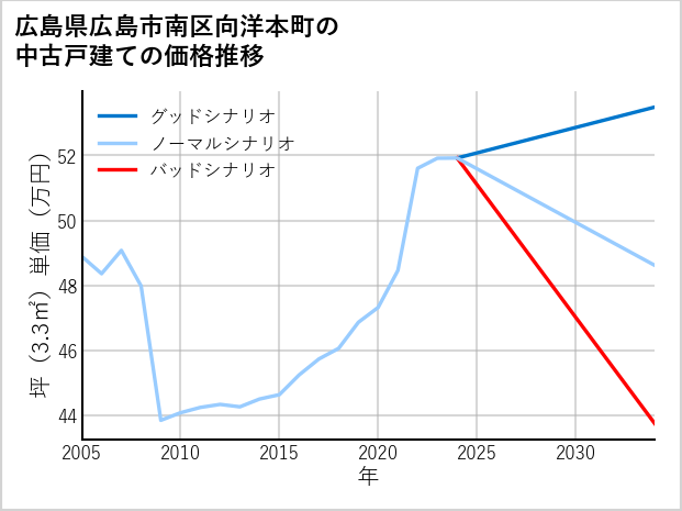 広島県広島市南区向洋本町の中古戸建て価格推移