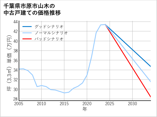 千葉県市原市山木の中古戸建て価格推移