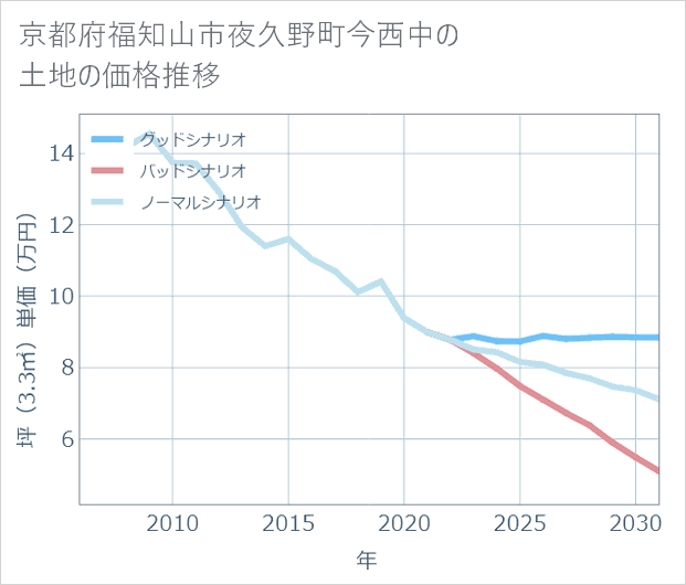 京都府福知山市夜久野町今西中の土地価格推移