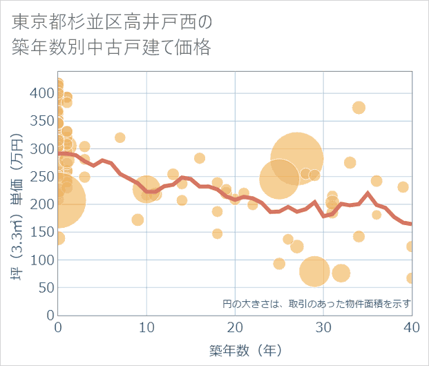 東京都杉並区高井戸西の築年数別の中古戸建て坪単価