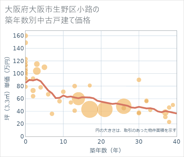 大阪府大阪市生野区小路の築年数別の中古戸建て坪単価