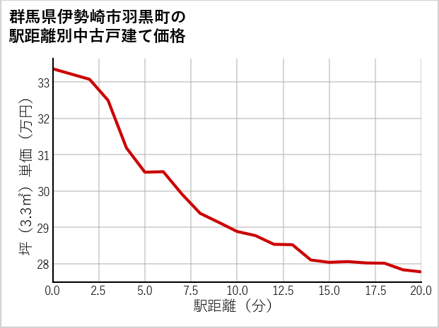 群馬県伊勢崎市羽黒町の徒歩距離別の中古戸建て坪単価