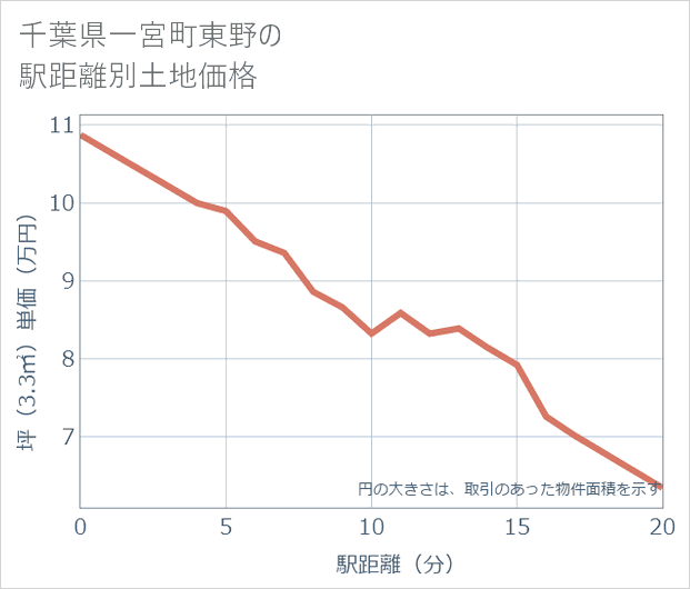 千葉県一宮町東野の徒歩距離別の土地坪単価