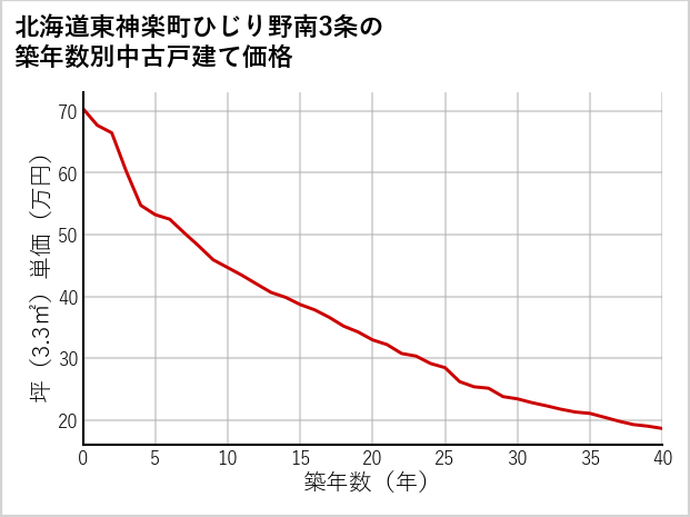 北海道東神楽町ひじり野南3条の築年数別の中古戸建て坪単価