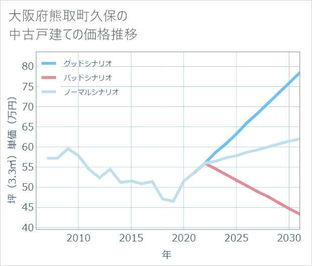 大阪府熊取町久保の中古戸建て価格推移