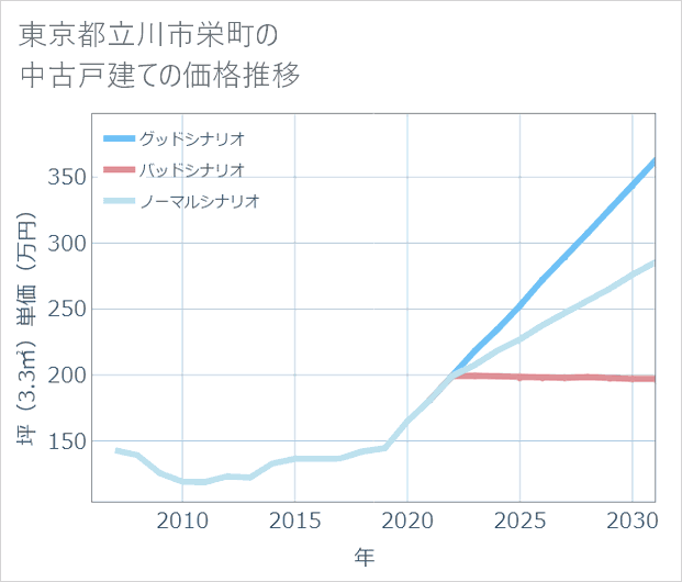 東京都立川市栄町の中古戸建て価格推移