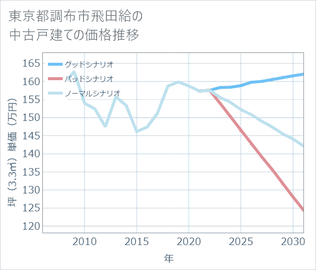 東京都調布市飛田給の中古戸建て価格推移