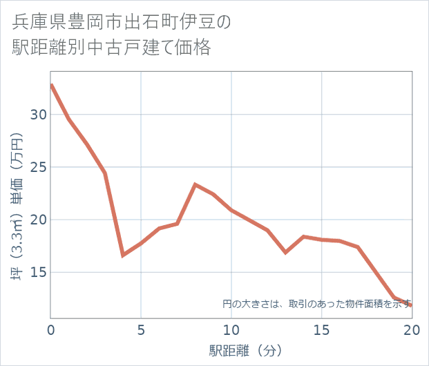 兵庫県豊岡市出石町伊豆の徒歩距離別の中古戸建て坪単価