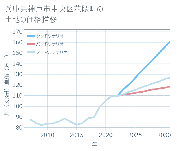 兵庫県神戸市中央区花隈町の土地価格推移