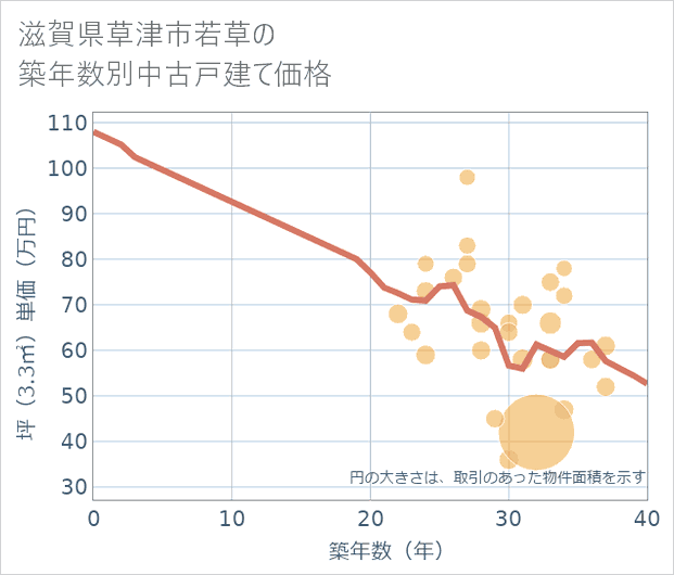滋賀県草津市若草の築年数別の中古戸建て坪単価