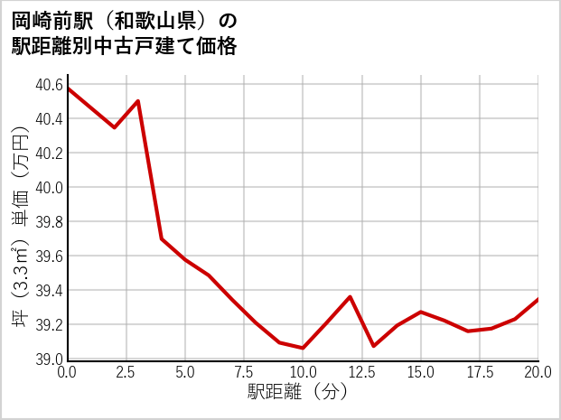 岡崎前駅（和歌山県）の徒歩距離別の中古戸建て坪単価