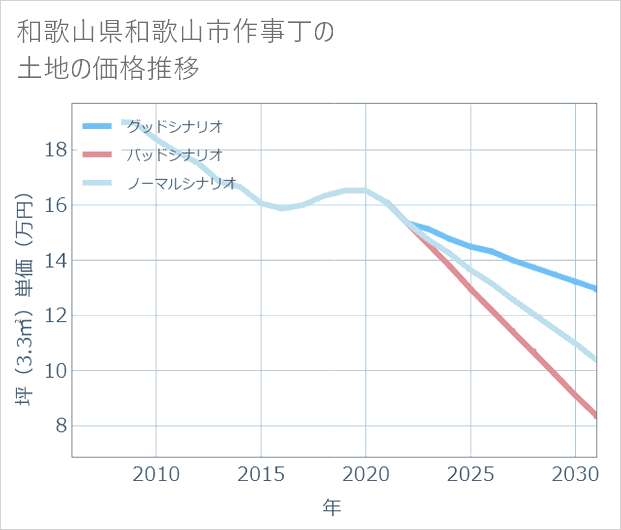 和歌山県和歌山市作事丁の土地価格推移