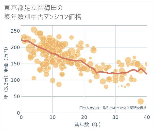 東京都足立区梅田の築年数別の中古マンション坪単価