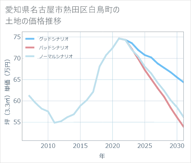 愛知県名古屋市熱田区白鳥町の土地価格推移