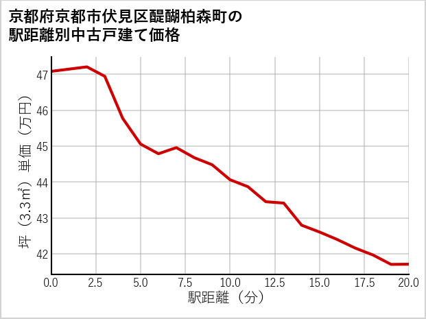 京都府京都市伏見区醍醐柏森町の徒歩距離別の中古戸建て坪単価