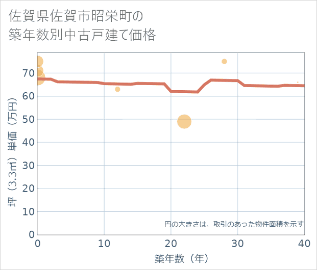 佐賀県佐賀市昭栄町の築年数別の中古戸建て坪単価