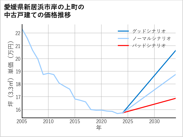 愛媛県新居浜市岸の上町の中古戸建て価格推移