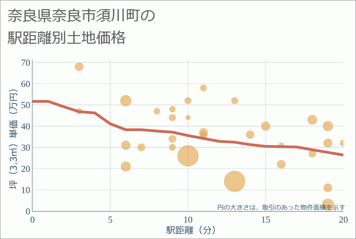 奈良県奈良市須川町の徒歩距離別の土地坪単価