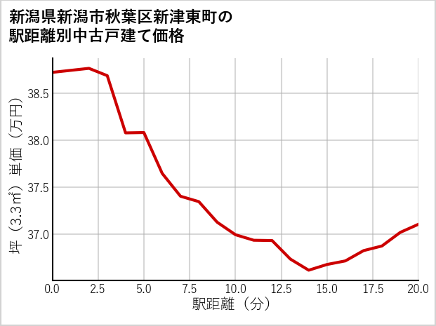 新潟県新潟市秋葉区新津東町の徒歩距離別の中古戸建て坪単価