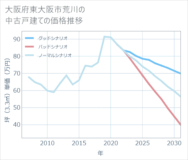 大阪府東大阪市荒川の中古戸建て価格推移