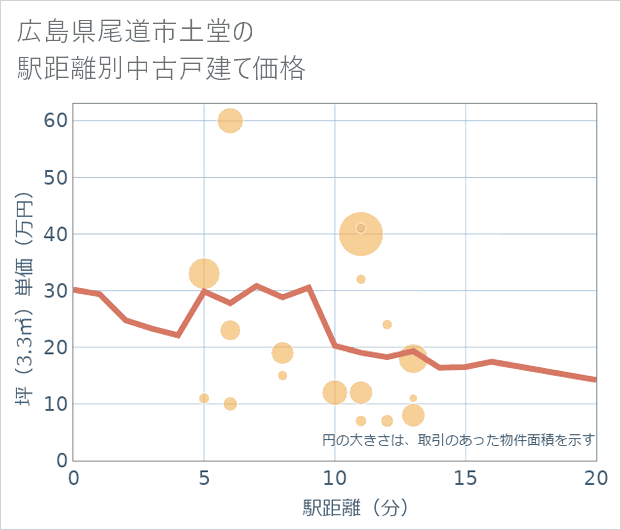 広島県尾道市土堂の徒歩距離別の中古戸建て坪単価