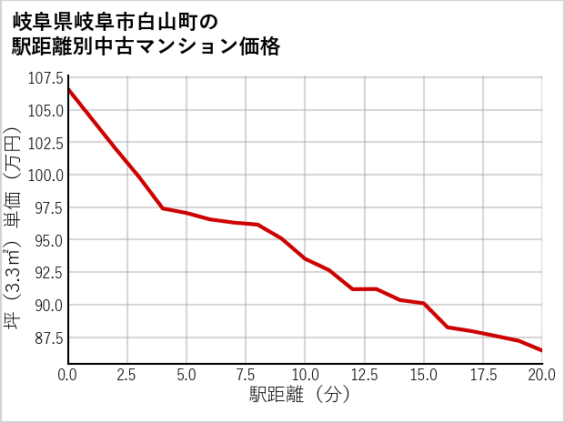 岐阜県岐阜市白山町の徒歩距離別の中古マンション坪単価