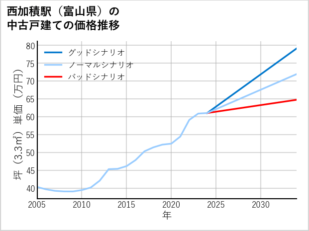西加積駅（富山県）の中古戸建て価格推移