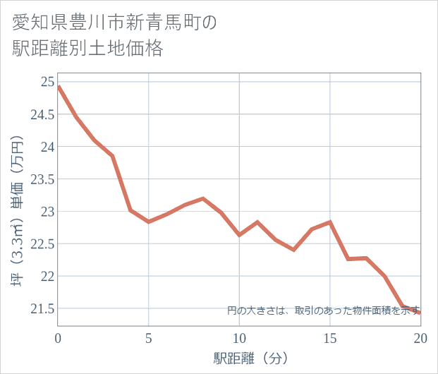 愛知県豊川市新青馬町の徒歩距離別の土地坪単価