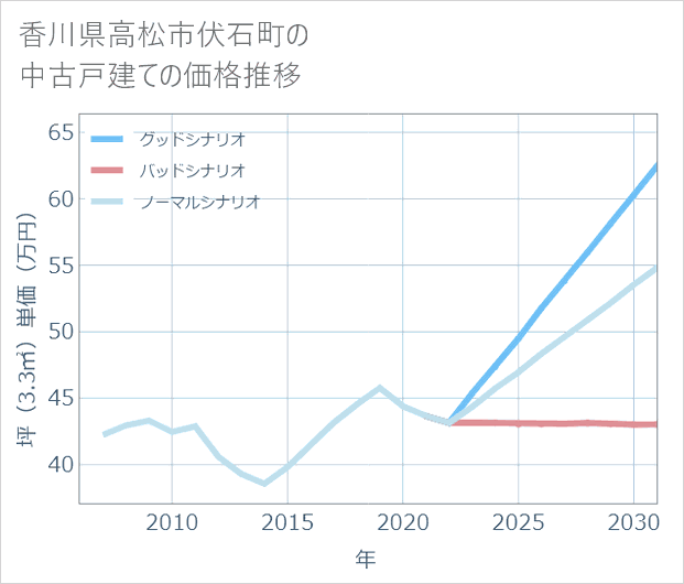 香川県高松市伏石町の中古戸建て価格推移