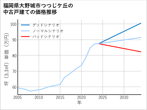 福岡県大野城市つつじケ丘の中古戸建て価格推移