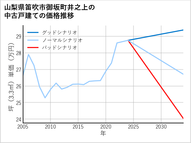 山梨県笛吹市御坂町井之上の中古戸建て価格推移