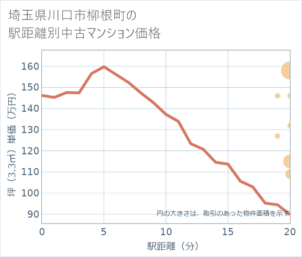 埼玉県川口市柳根町の徒歩距離別の中古マンション坪単価
